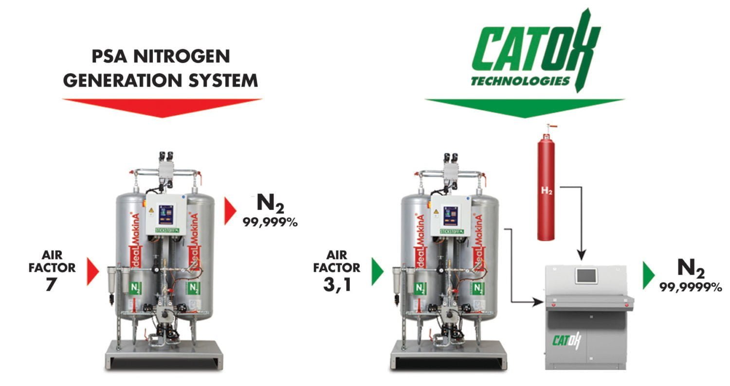Sistem generator de azot de înaltă puritate Catox